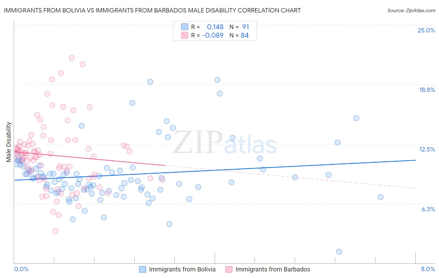 Immigrants from Bolivia vs Immigrants from Barbados Male Disability