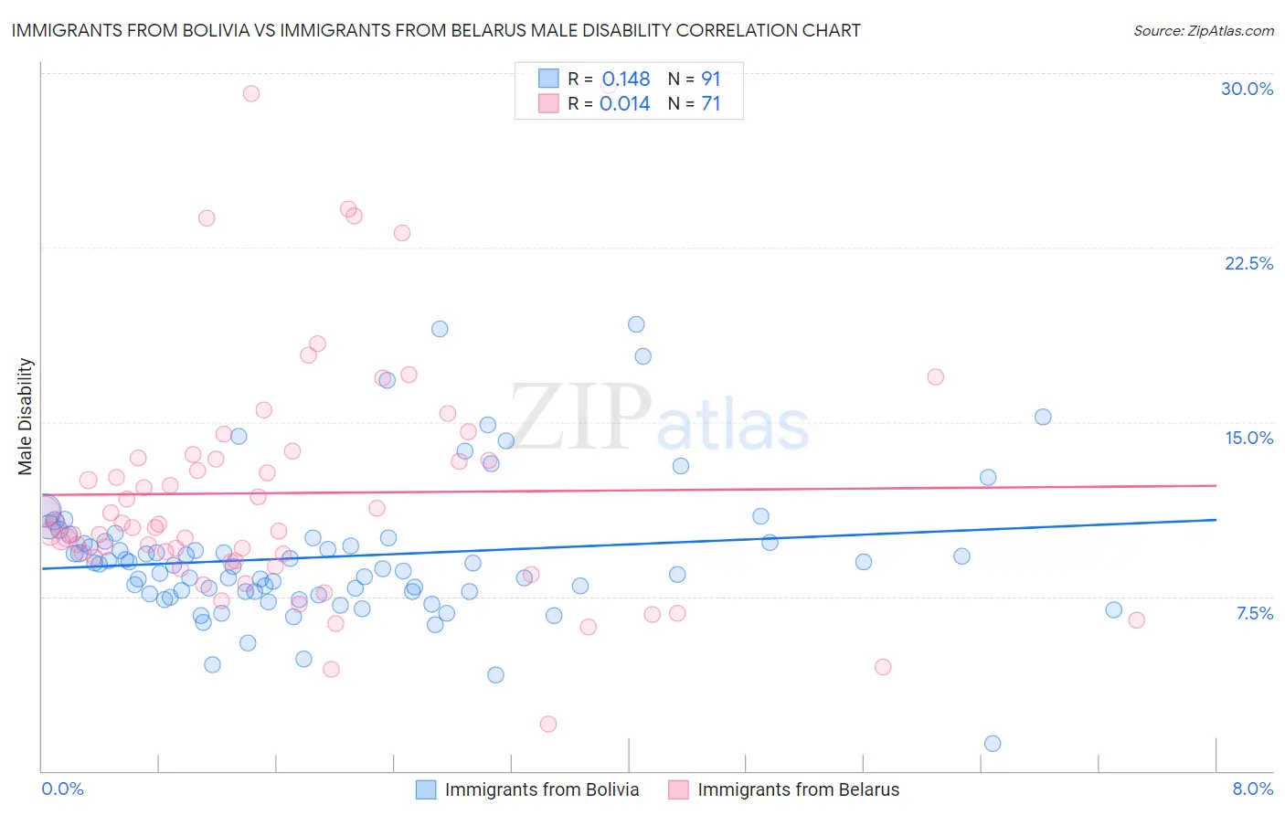 Immigrants from Bolivia vs Immigrants from Belarus Male Disability