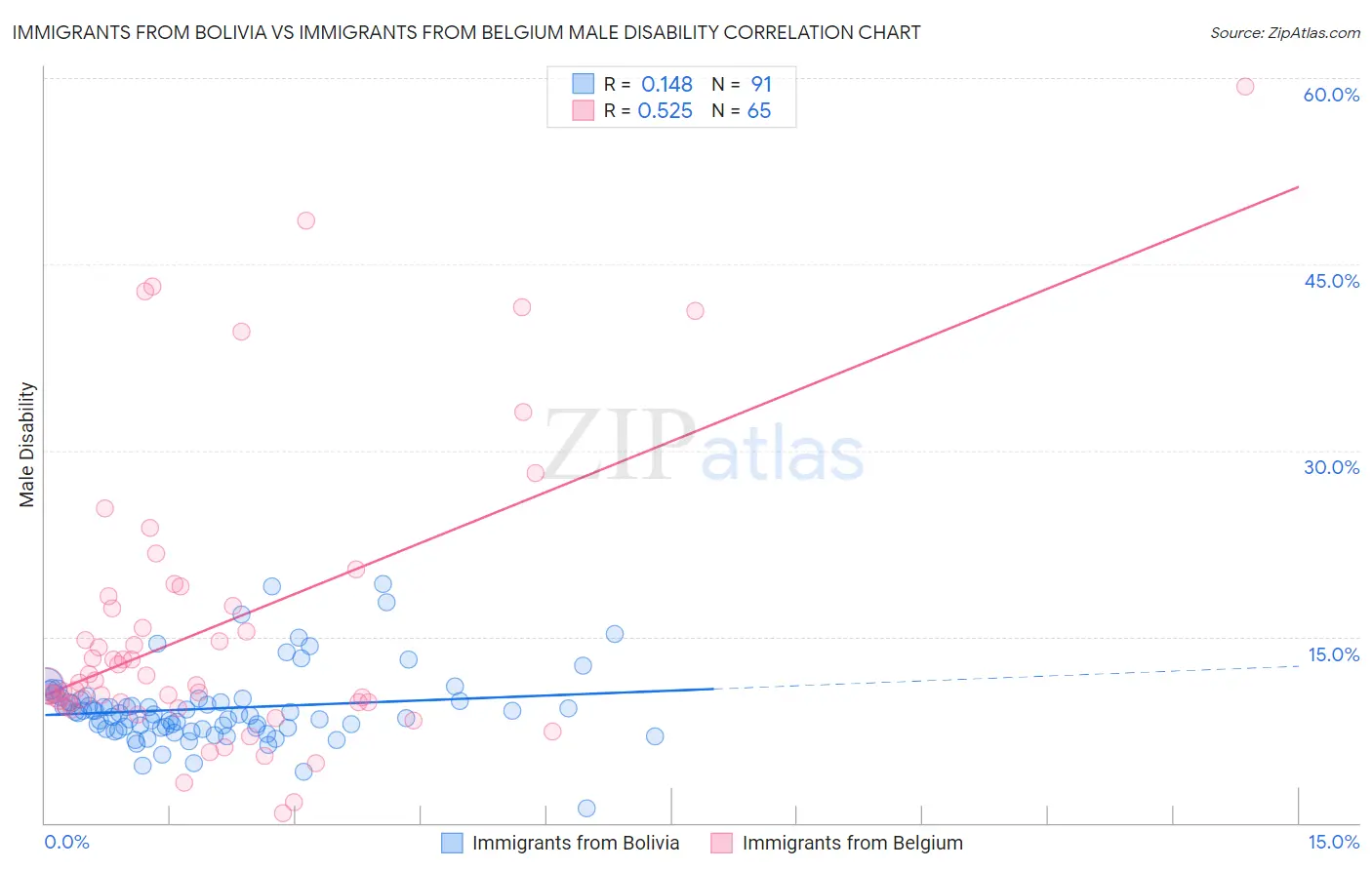 Immigrants from Bolivia vs Immigrants from Belgium Male Disability