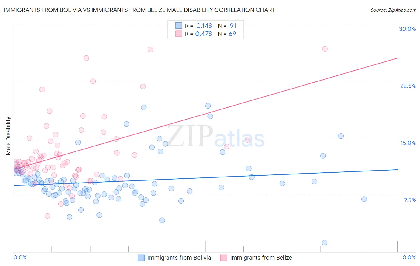 Immigrants from Bolivia vs Immigrants from Belize Male Disability