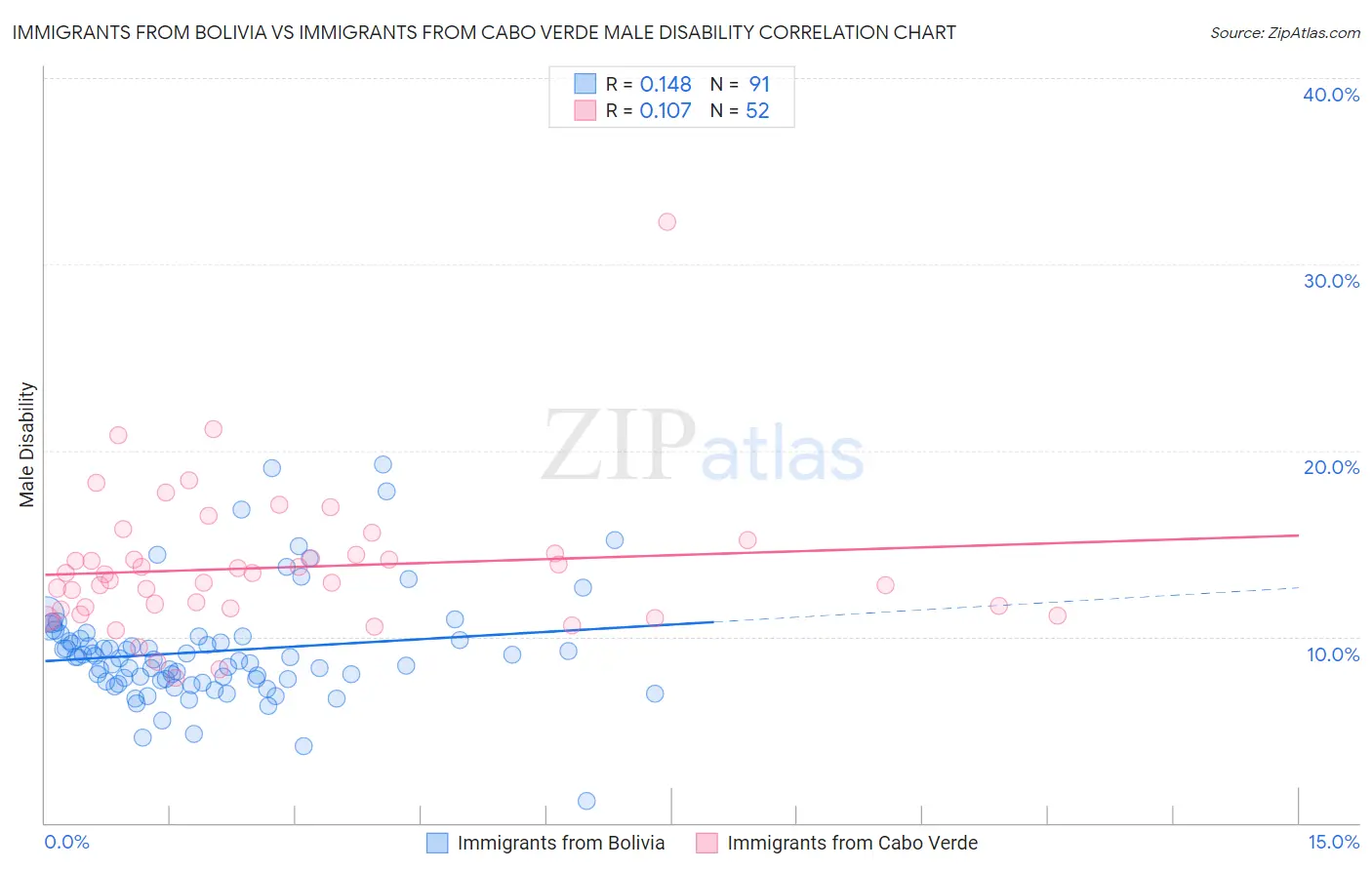 Immigrants from Bolivia vs Immigrants from Cabo Verde Male Disability