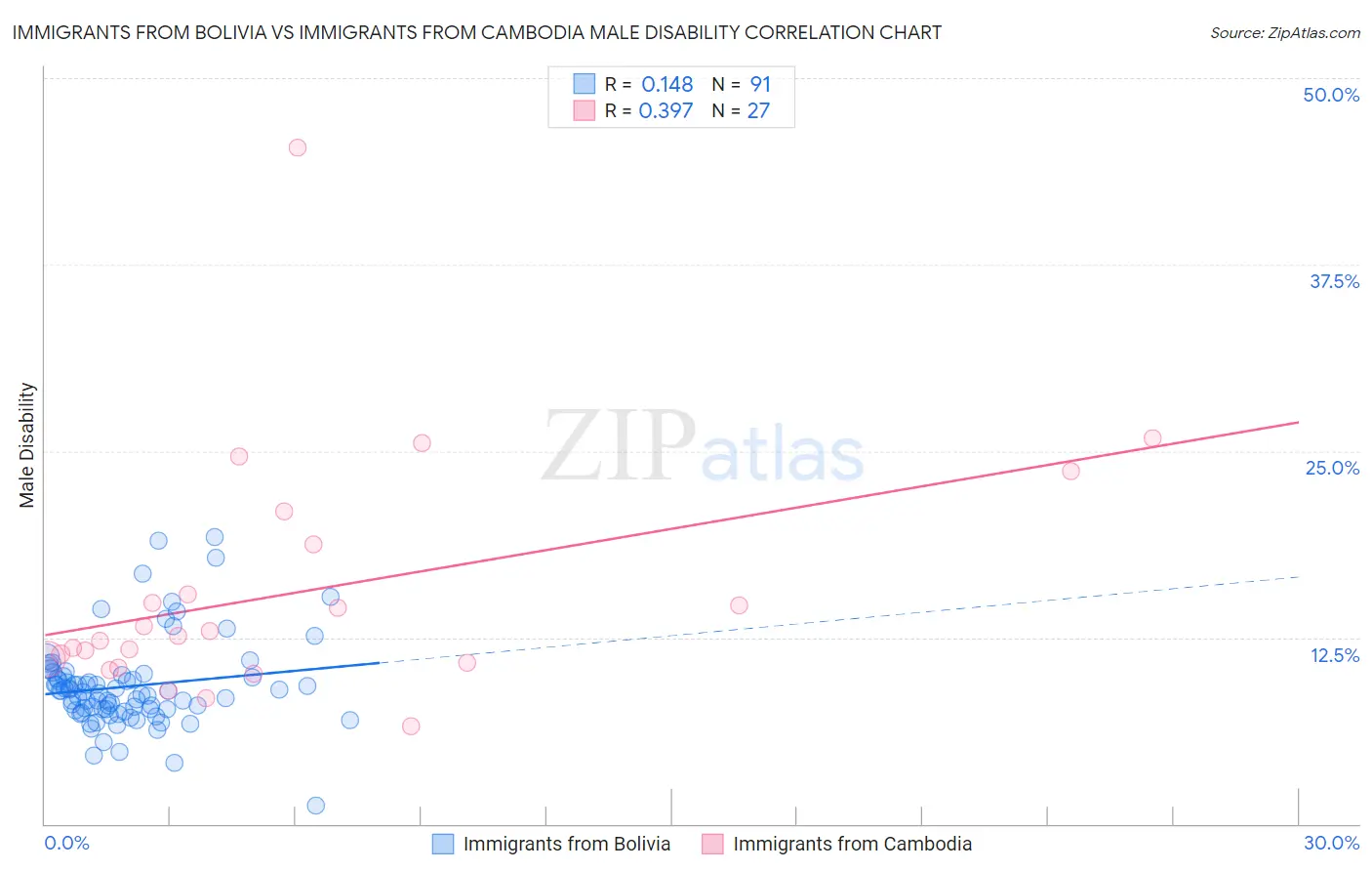 Immigrants from Bolivia vs Immigrants from Cambodia Male Disability