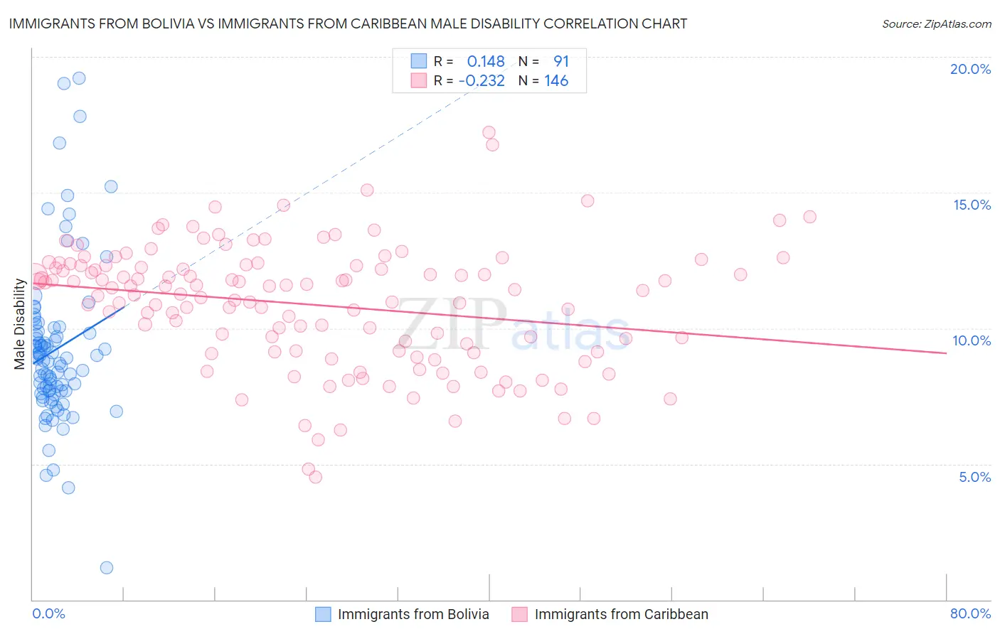 Immigrants from Bolivia vs Immigrants from Caribbean Male Disability