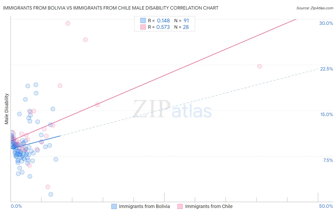 Immigrants from Bolivia vs Immigrants from Chile Male Disability