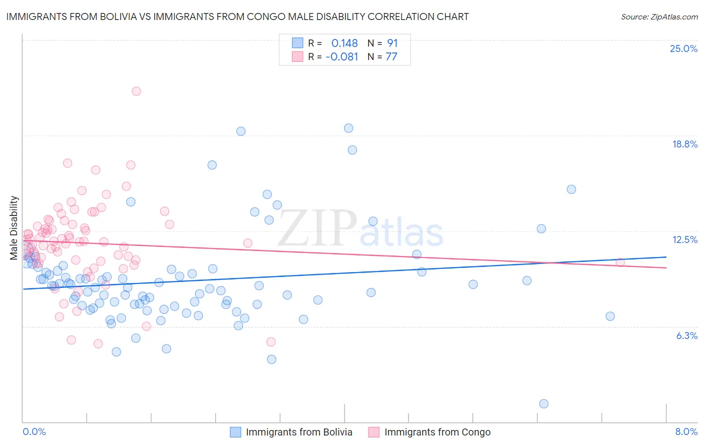 Immigrants from Bolivia vs Immigrants from Congo Male Disability