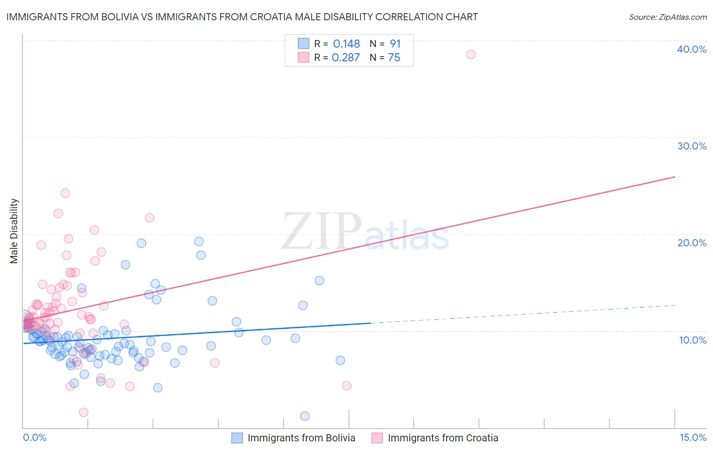 Immigrants from Bolivia vs Immigrants from Croatia Male Disability