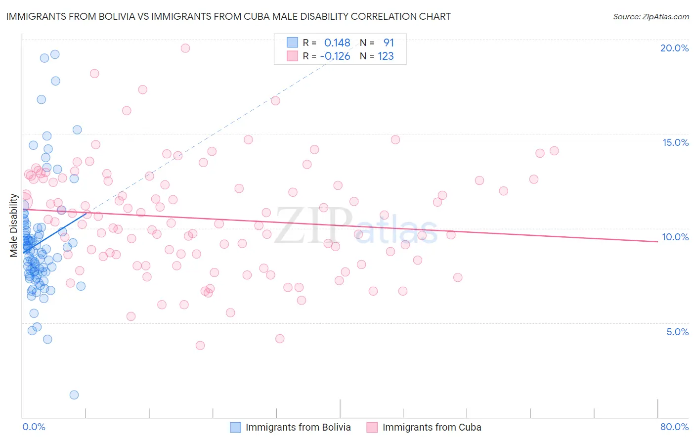 Immigrants from Bolivia vs Immigrants from Cuba Male Disability