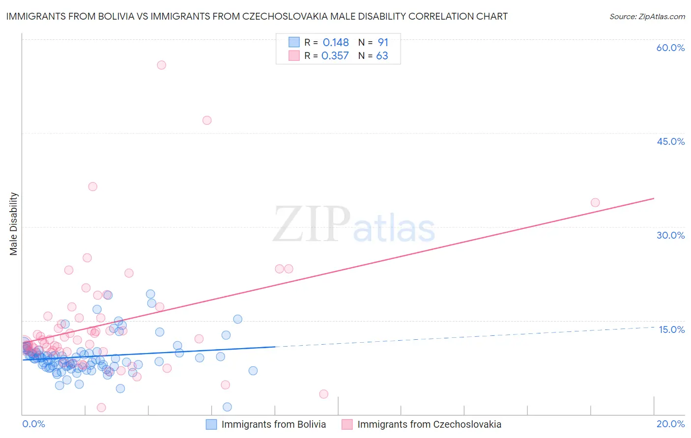 Immigrants from Bolivia vs Immigrants from Czechoslovakia Male Disability