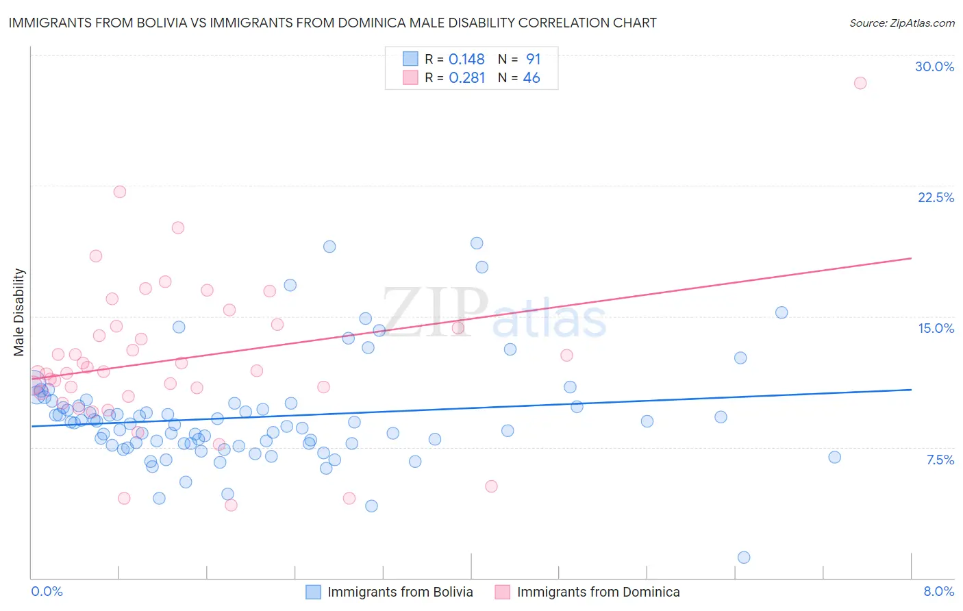 Immigrants from Bolivia vs Immigrants from Dominica Male Disability