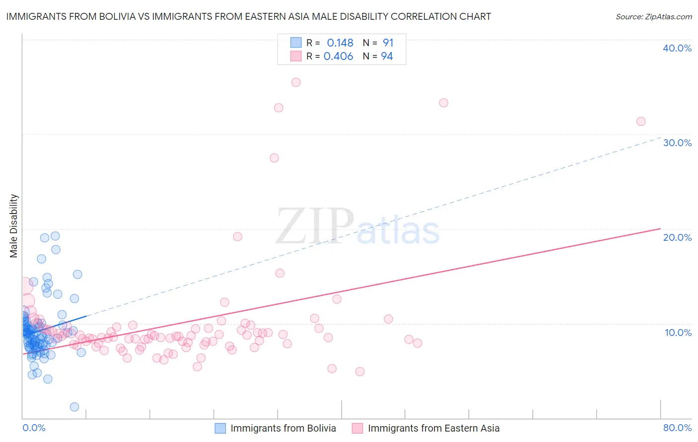 Immigrants from Bolivia vs Immigrants from Eastern Asia Male Disability