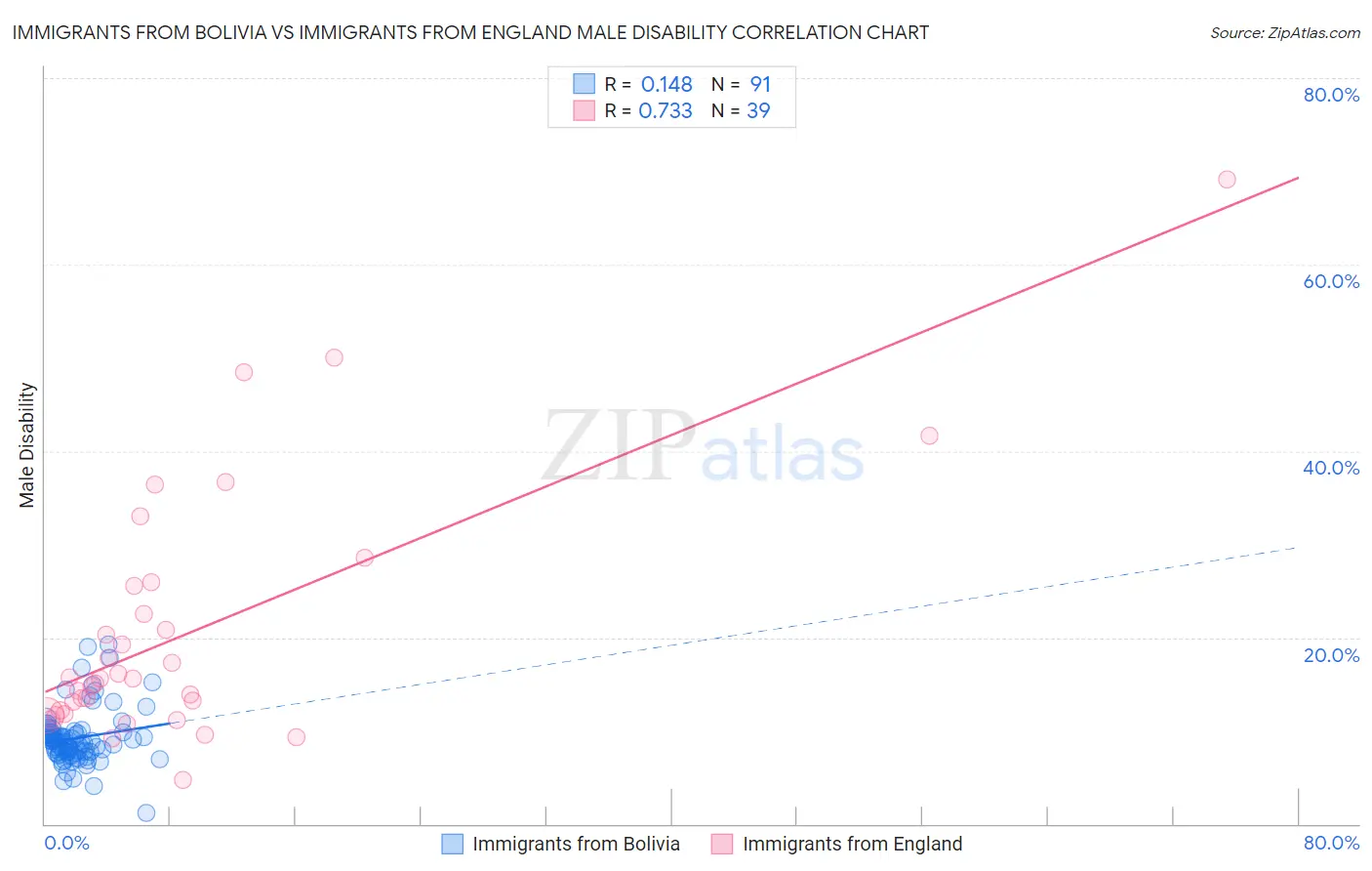 Immigrants from Bolivia vs Immigrants from England Male Disability