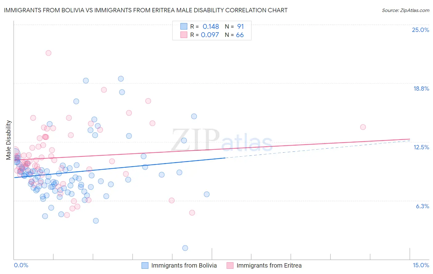 Immigrants from Bolivia vs Immigrants from Eritrea Male Disability