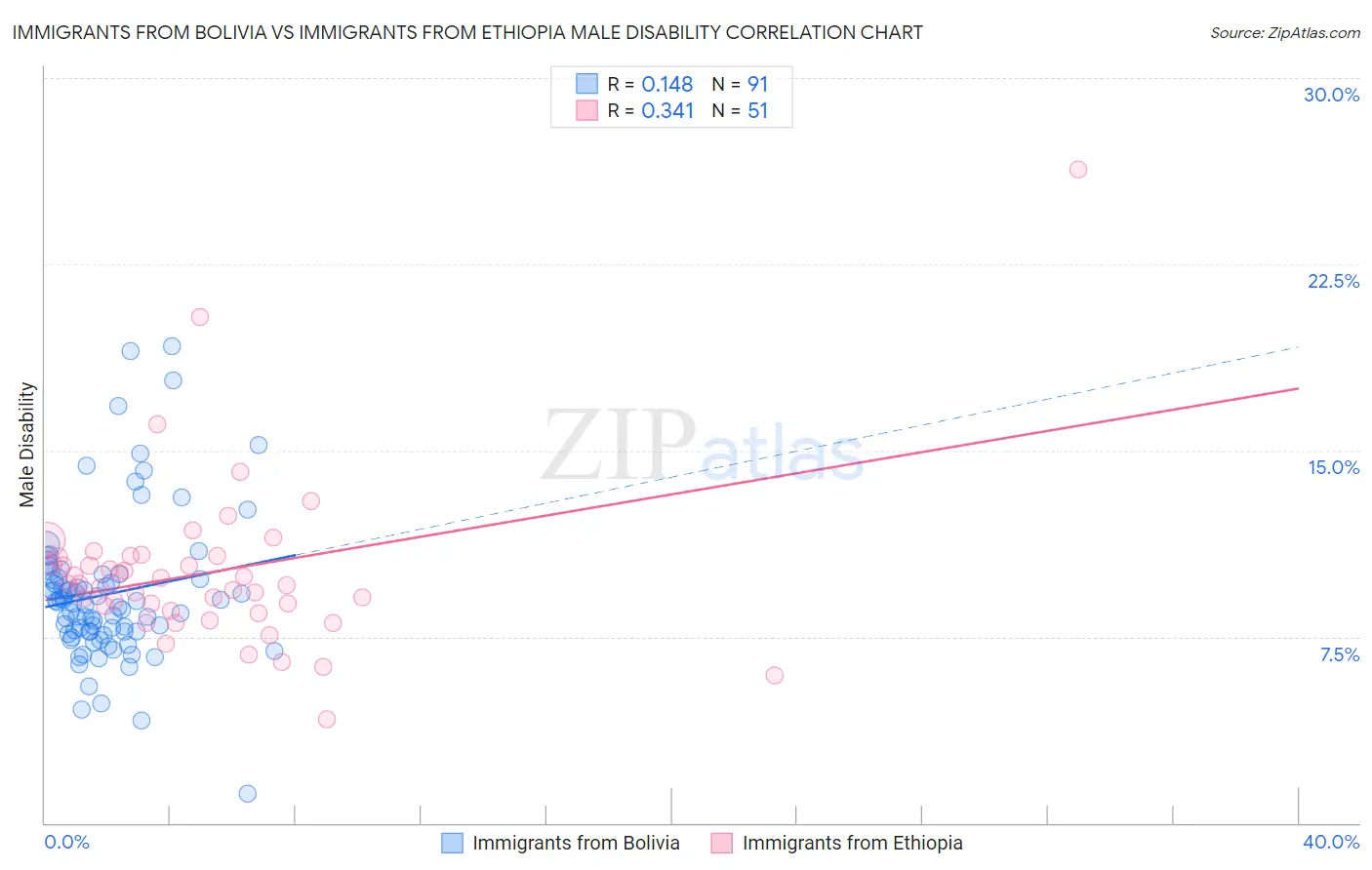 Immigrants from Bolivia vs Immigrants from Ethiopia Male Disability