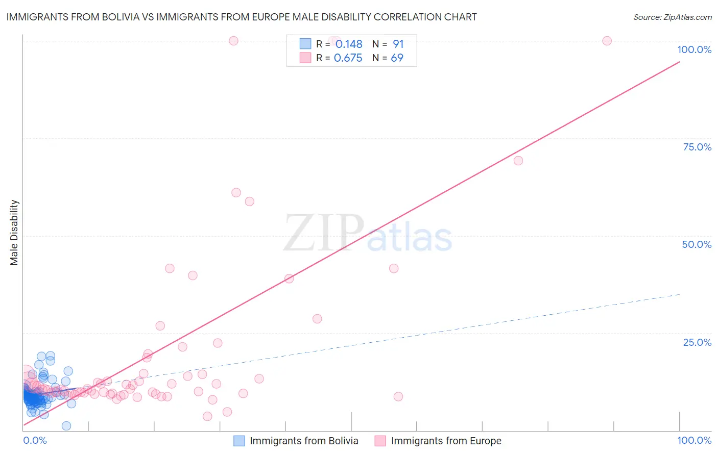 Immigrants from Bolivia vs Immigrants from Europe Male Disability