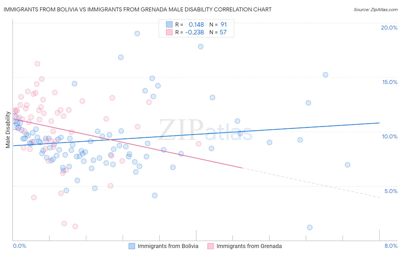 Immigrants from Bolivia vs Immigrants from Grenada Male Disability
