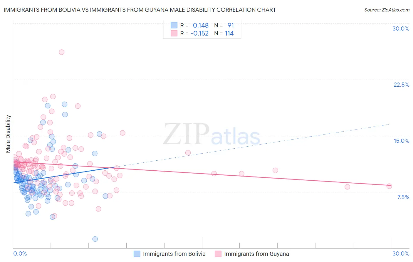 Immigrants from Bolivia vs Immigrants from Guyana Male Disability