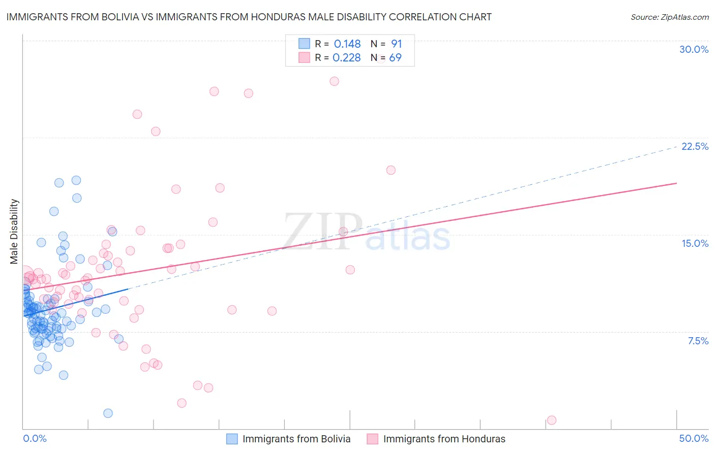 Immigrants from Bolivia vs Immigrants from Honduras Male Disability