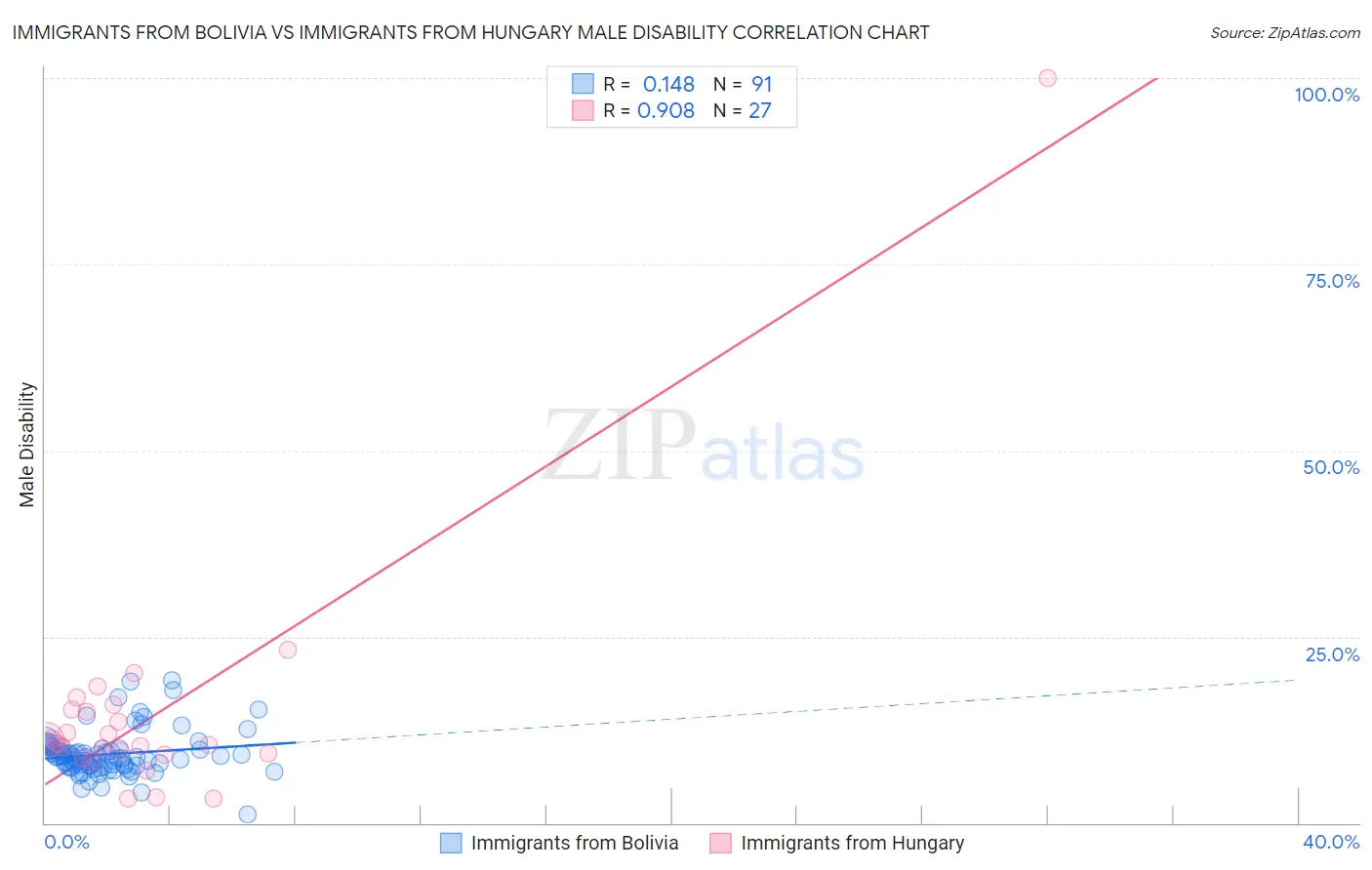 Immigrants from Bolivia vs Immigrants from Hungary Male Disability