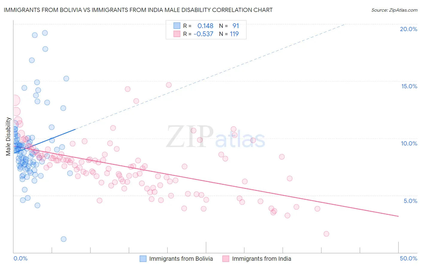 Immigrants from Bolivia vs Immigrants from India Male Disability