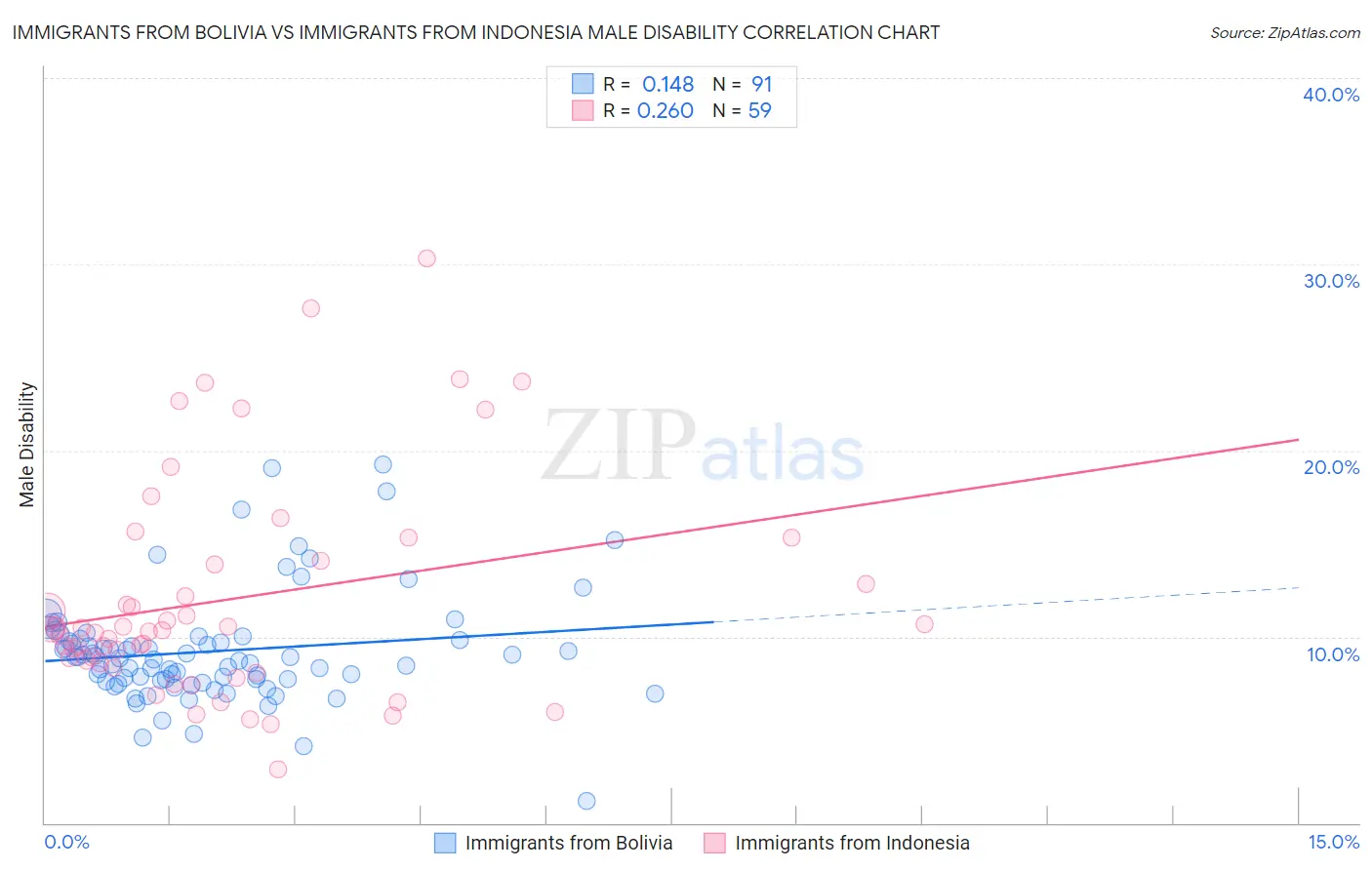 Immigrants from Bolivia vs Immigrants from Indonesia Male Disability