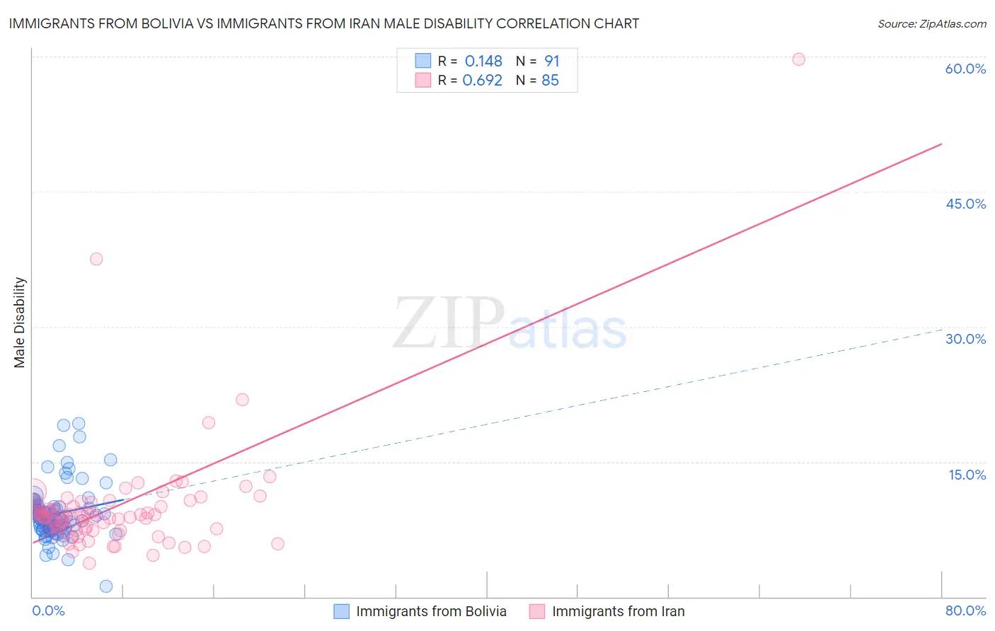 Immigrants from Bolivia vs Immigrants from Iran Male Disability