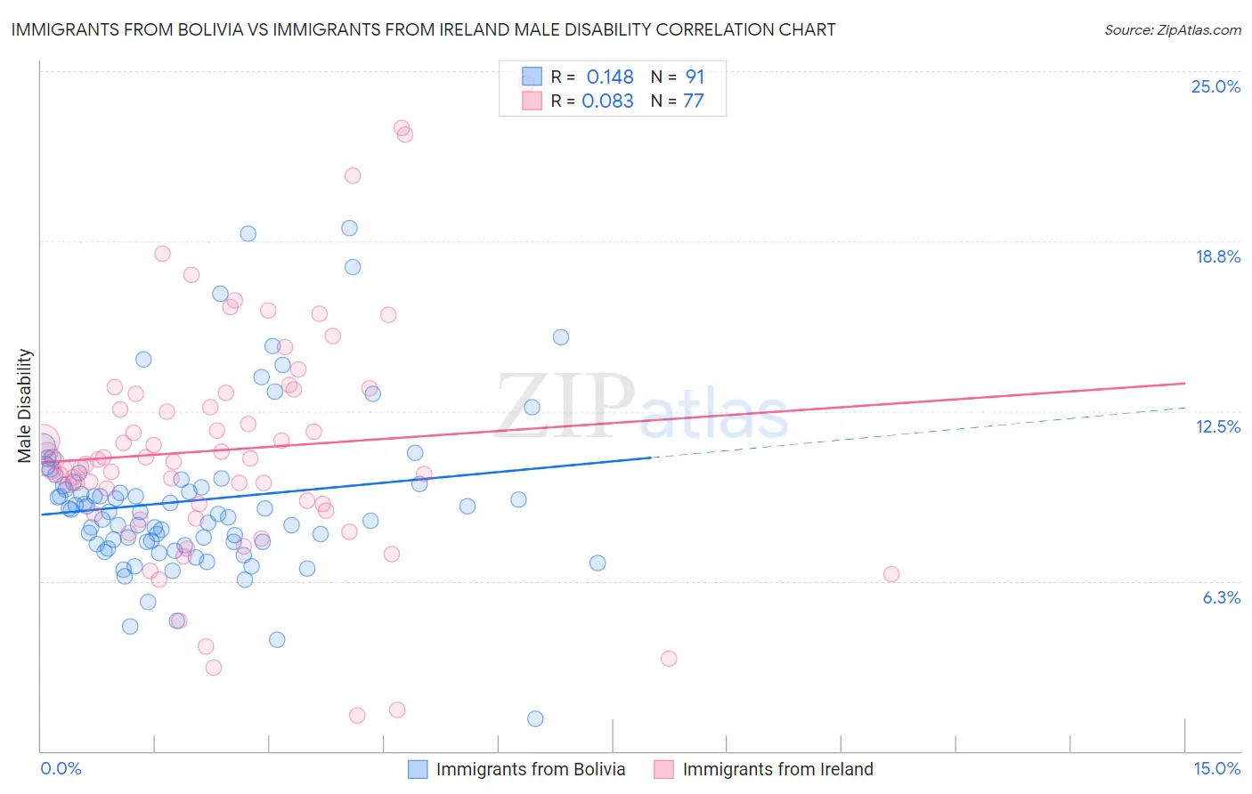 Immigrants from Bolivia vs Immigrants from Ireland Male Disability