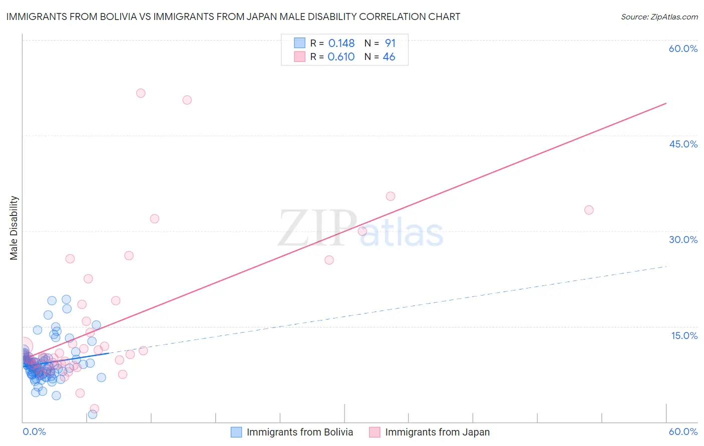 Immigrants from Bolivia vs Immigrants from Japan Male Disability