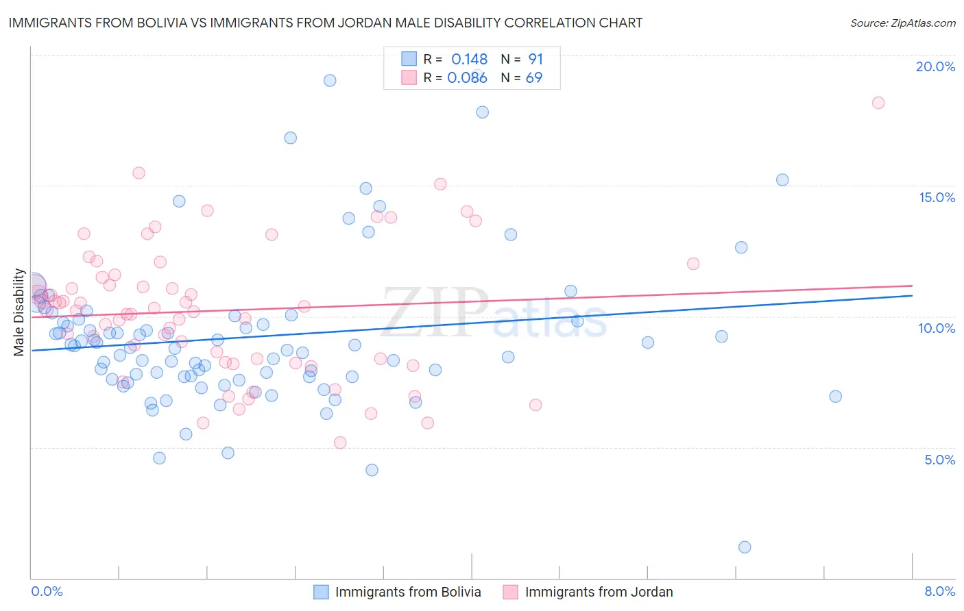 Immigrants from Bolivia vs Immigrants from Jordan Male Disability