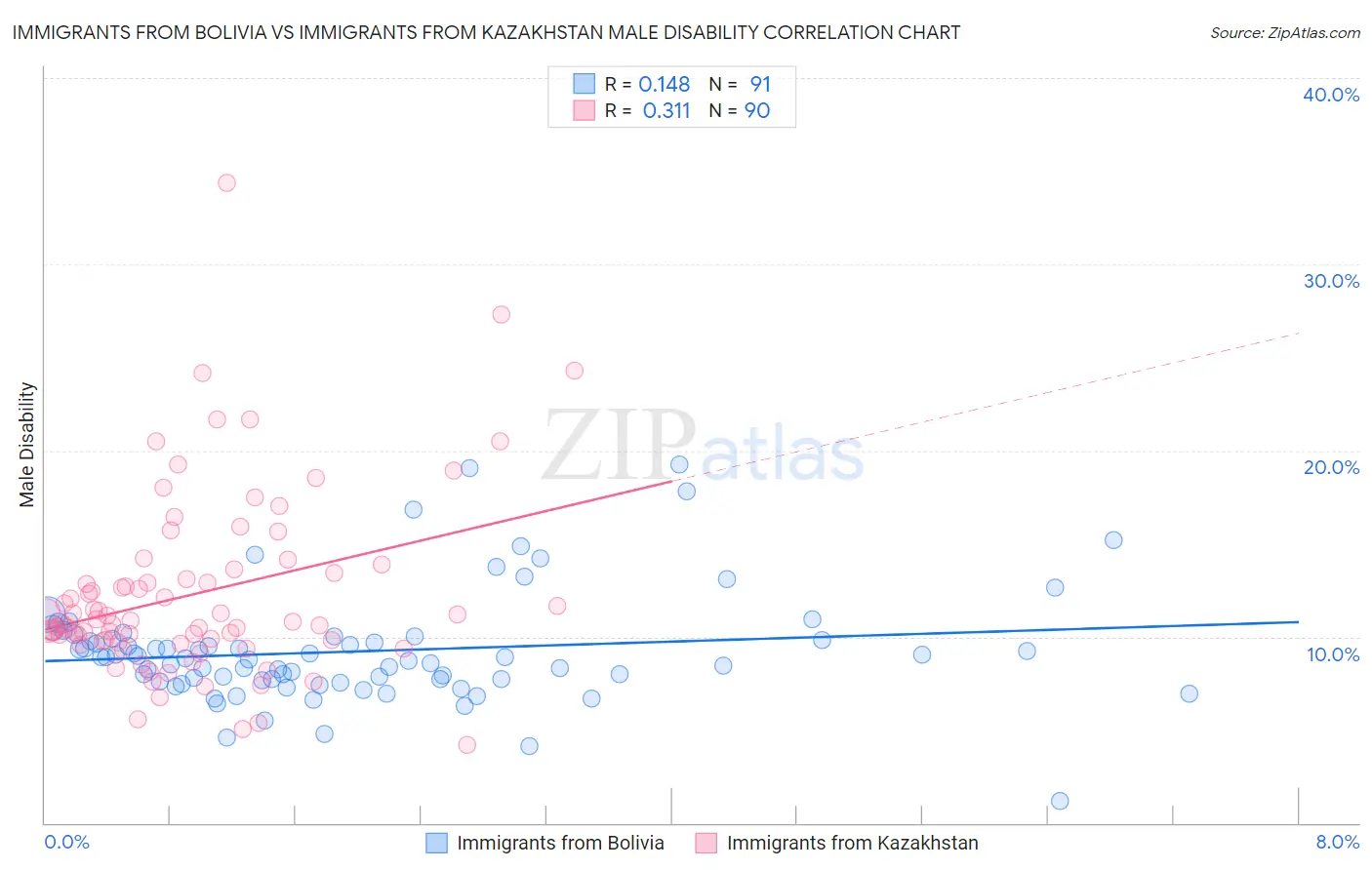 Immigrants from Bolivia vs Immigrants from Kazakhstan Male Disability