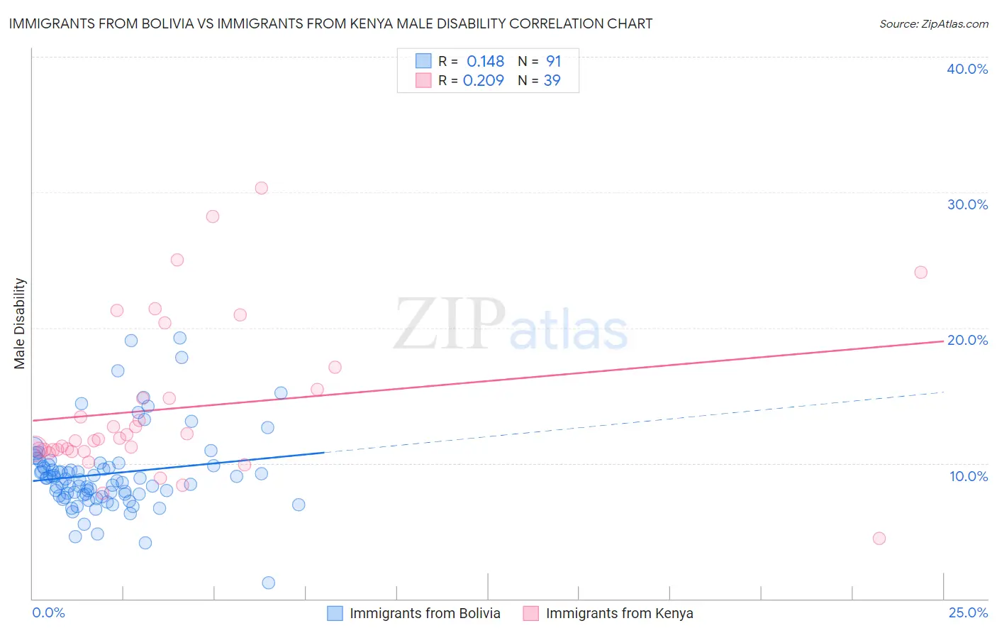 Immigrants from Bolivia vs Immigrants from Kenya Male Disability