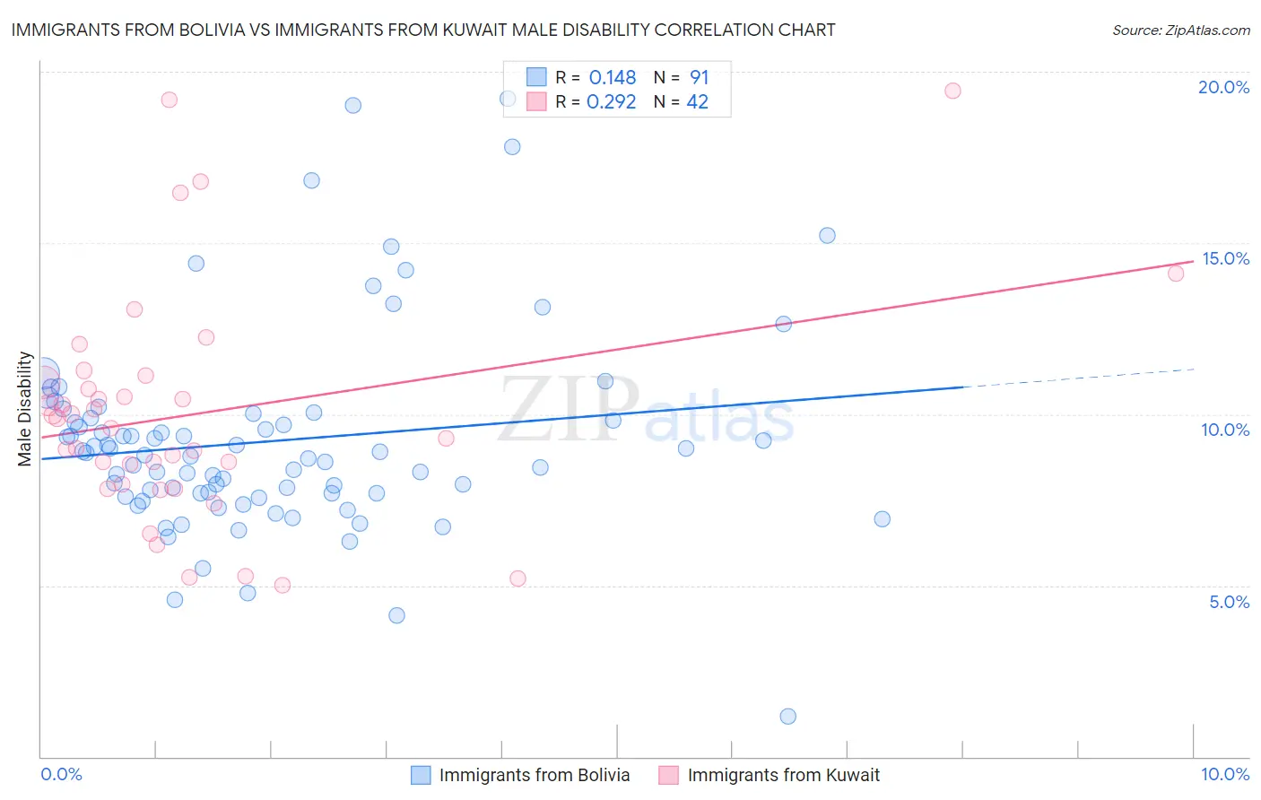 Immigrants from Bolivia vs Immigrants from Kuwait Male Disability