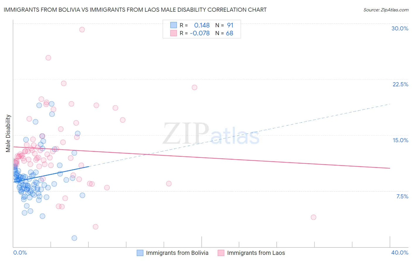 Immigrants from Bolivia vs Immigrants from Laos Male Disability