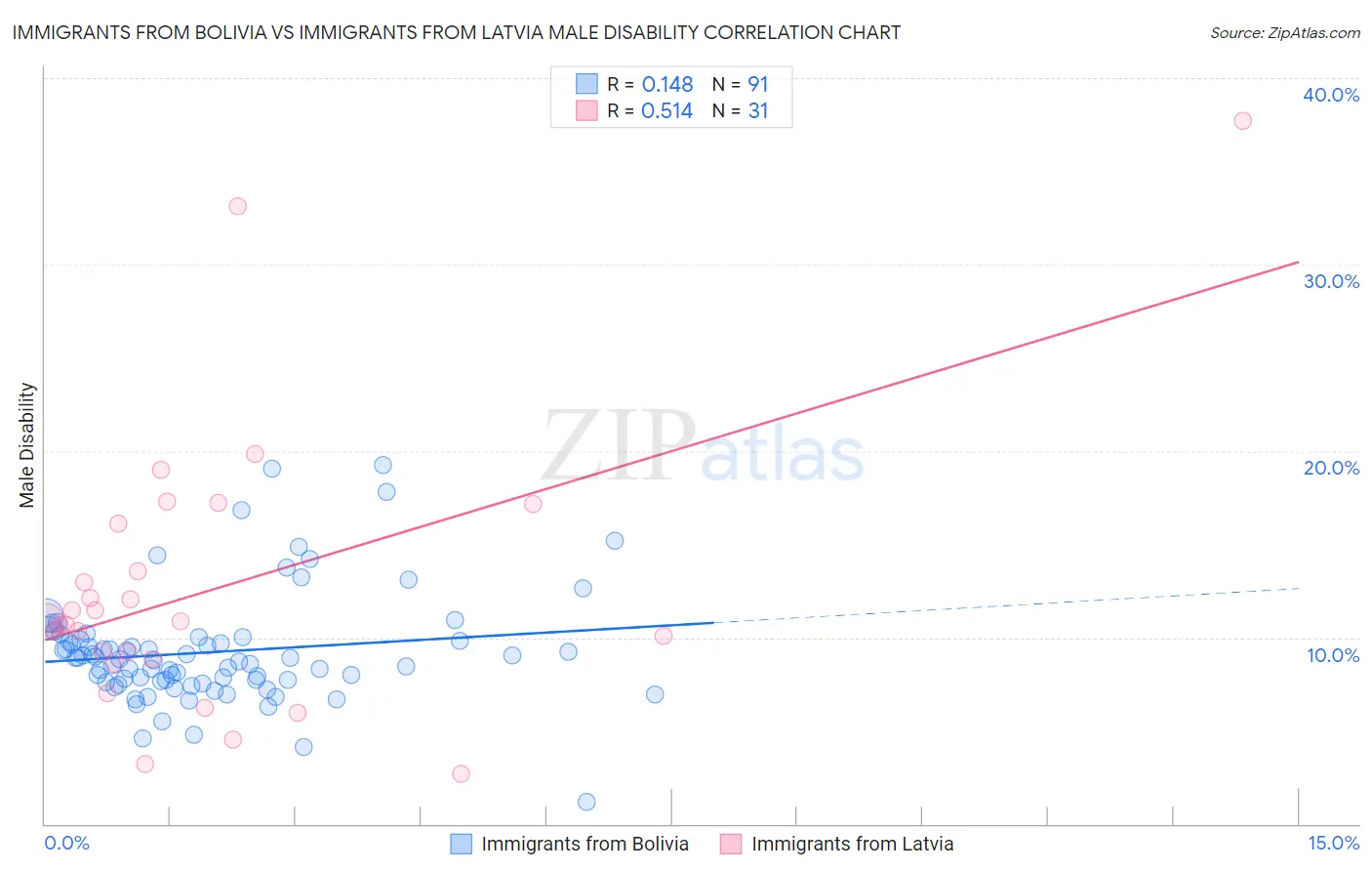 Immigrants from Bolivia vs Immigrants from Latvia Male Disability