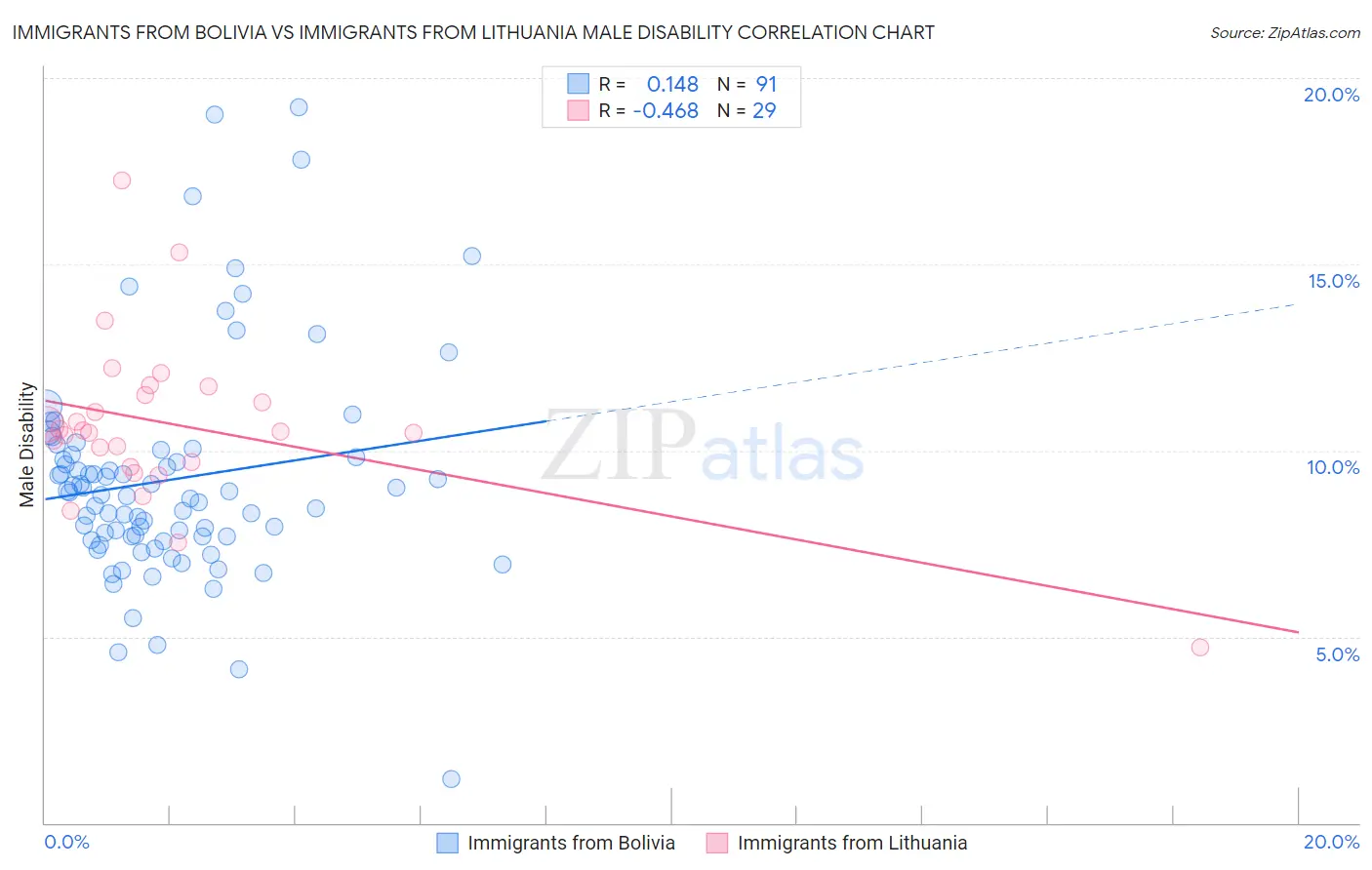 Immigrants from Bolivia vs Immigrants from Lithuania Male Disability
