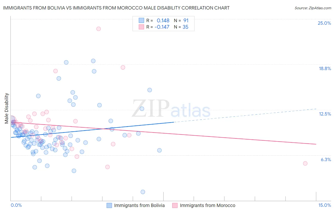 Immigrants from Bolivia vs Immigrants from Morocco Male Disability
