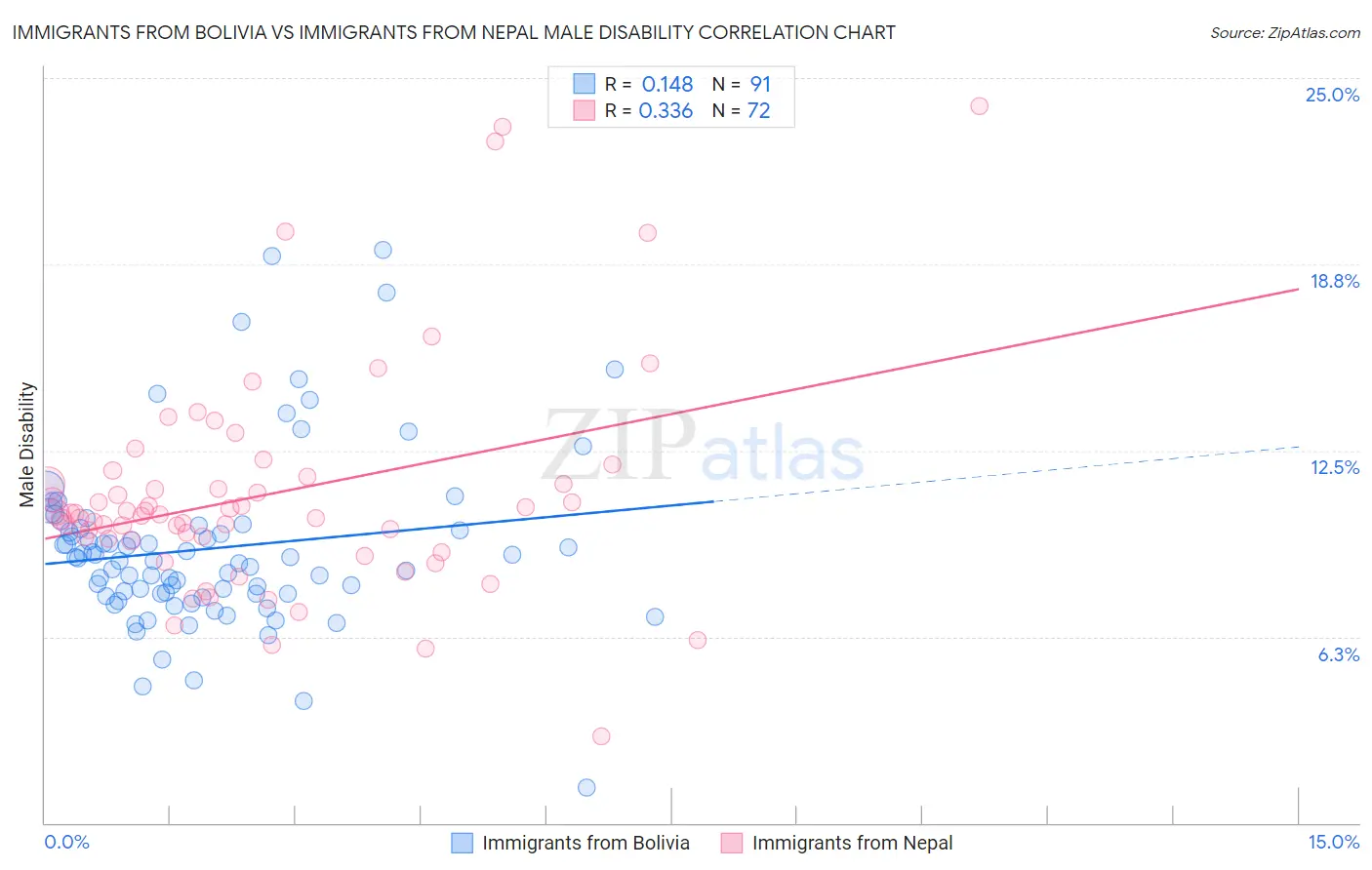 Immigrants from Bolivia vs Immigrants from Nepal Male Disability