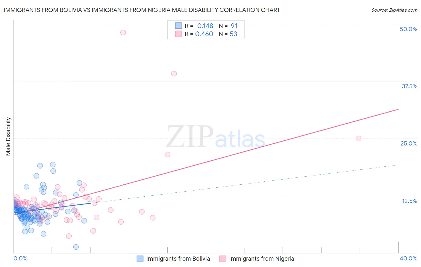 Immigrants from Bolivia vs Immigrants from Nigeria Male Disability