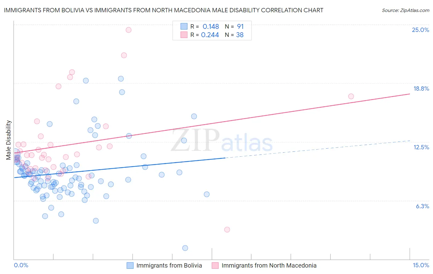 Immigrants from Bolivia vs Immigrants from North Macedonia Male Disability