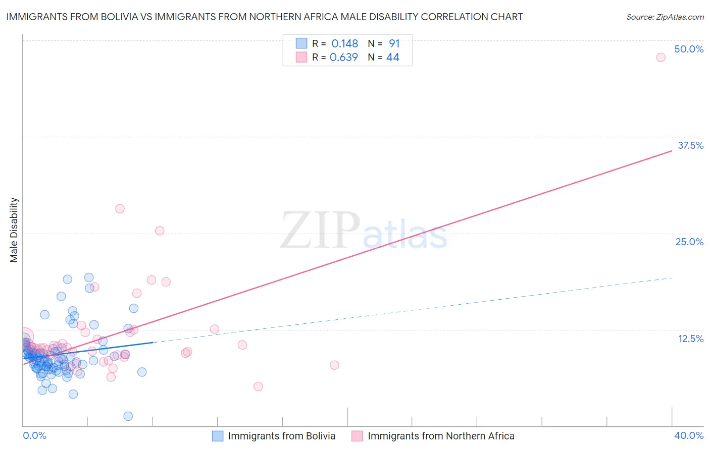Immigrants from Bolivia vs Immigrants from Northern Africa Male Disability