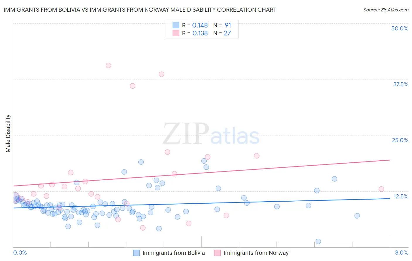 Immigrants from Bolivia vs Immigrants from Norway Male Disability