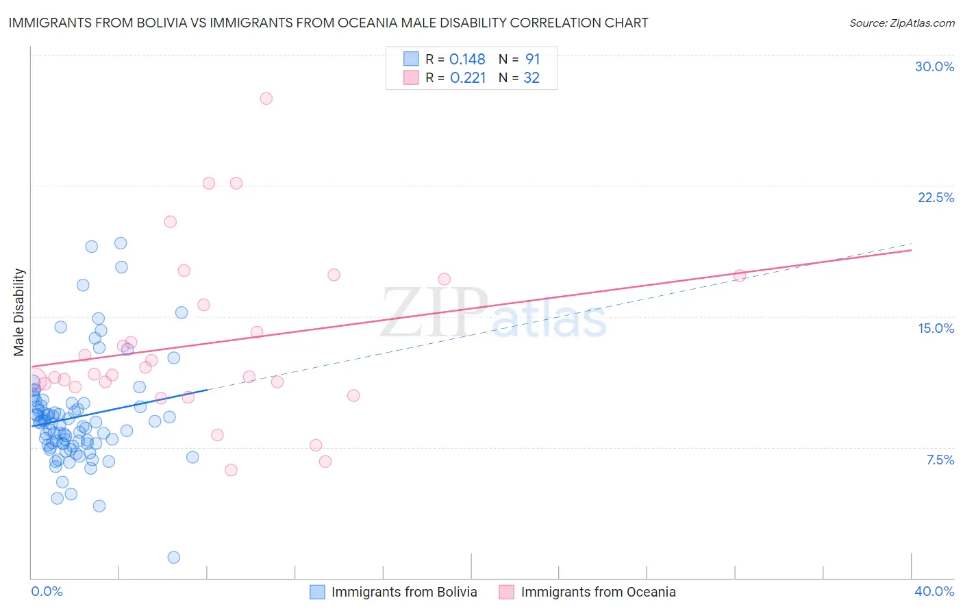 Immigrants from Bolivia vs Immigrants from Oceania Male Disability