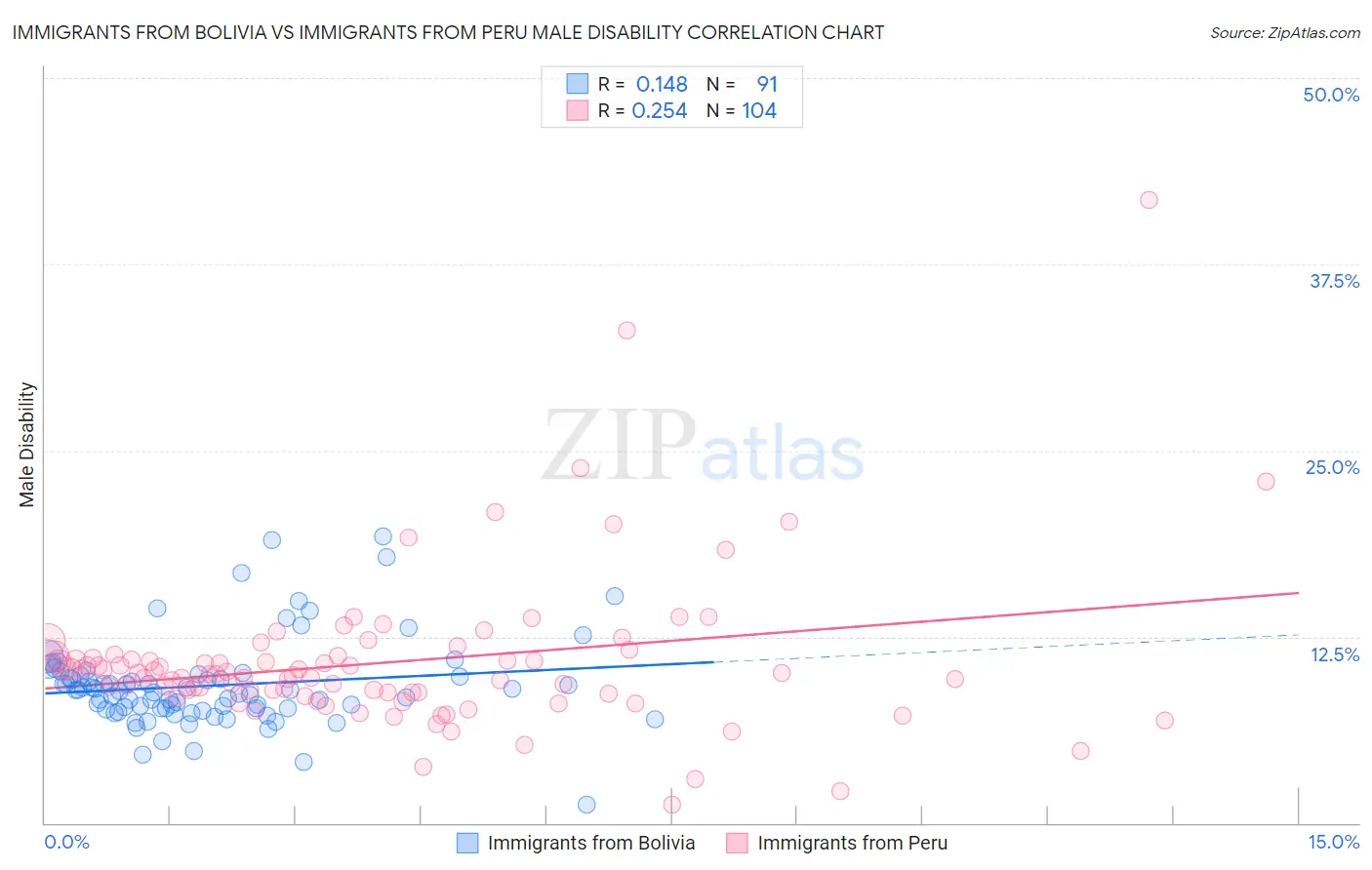 Immigrants from Bolivia vs Immigrants from Peru Male Disability