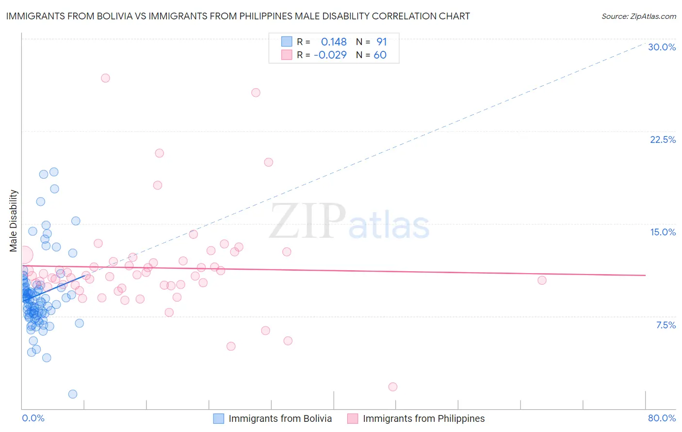 Immigrants from Bolivia vs Immigrants from Philippines Male Disability
