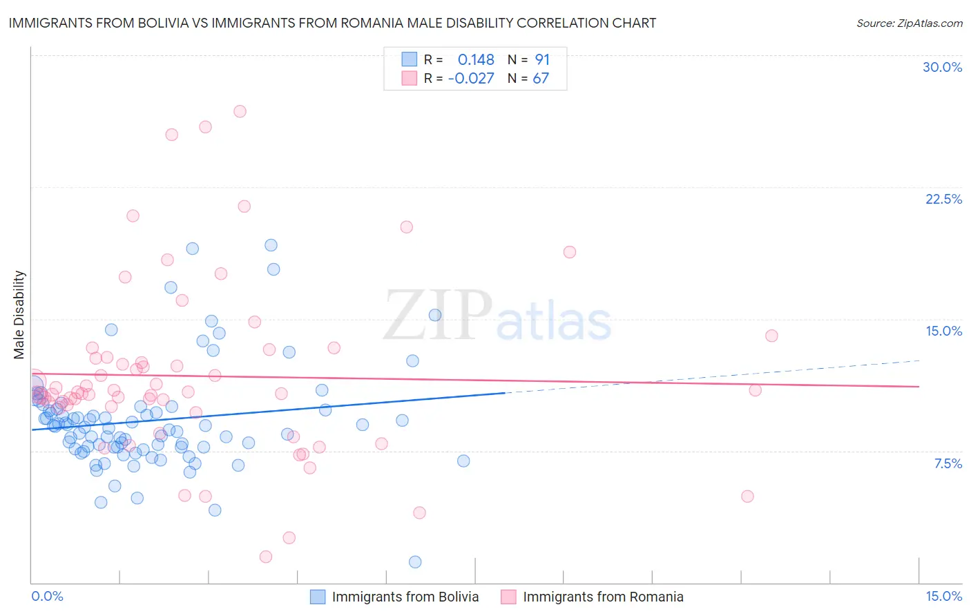 Immigrants from Bolivia vs Immigrants from Romania Male Disability