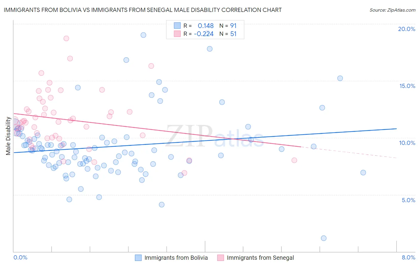 Immigrants from Bolivia vs Immigrants from Senegal Male Disability