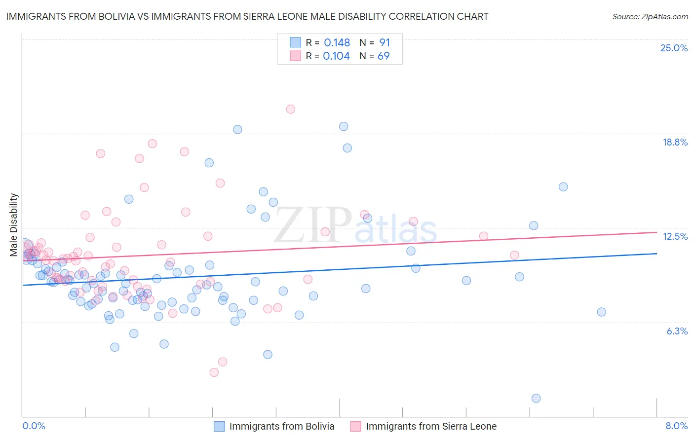 Immigrants from Bolivia vs Immigrants from Sierra Leone Male Disability