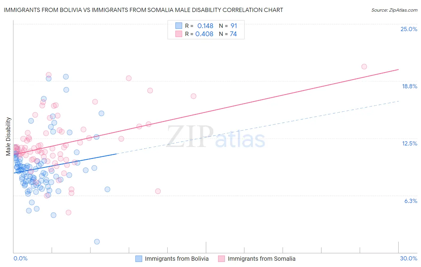 Immigrants from Bolivia vs Immigrants from Somalia Male Disability