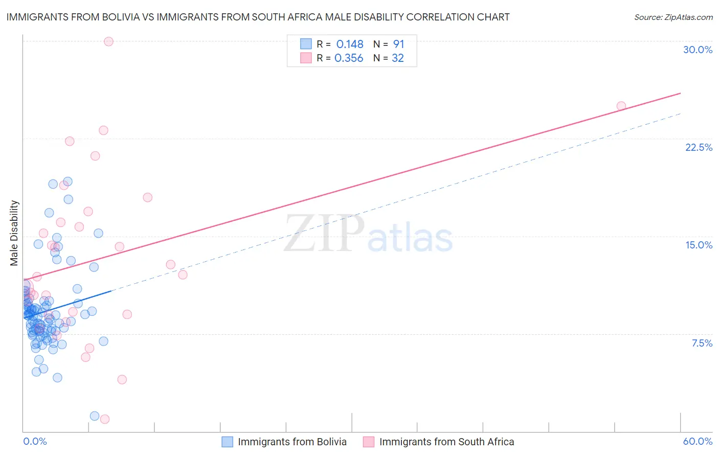 Immigrants from Bolivia vs Immigrants from South Africa Male Disability