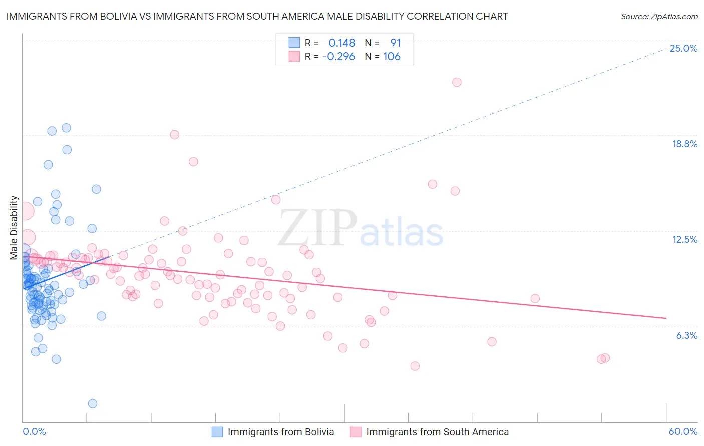 Immigrants from Bolivia vs Immigrants from South America Male Disability