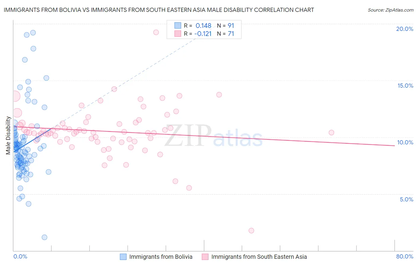 Immigrants from Bolivia vs Immigrants from South Eastern Asia Male Disability